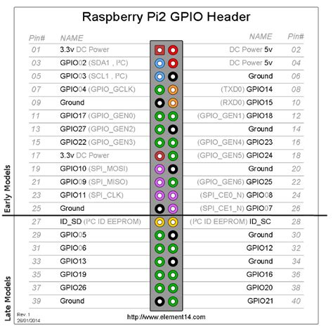 Raspberry gPIo - SparkFun Learn