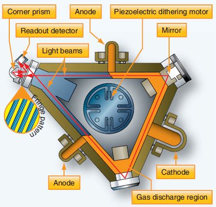 Principles of Aircraft Gyroscopic Instruments