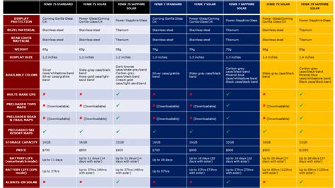 Garmin Epix 2 vs Fenix 7 - A Detailed Comparison - Smartwatch Charts