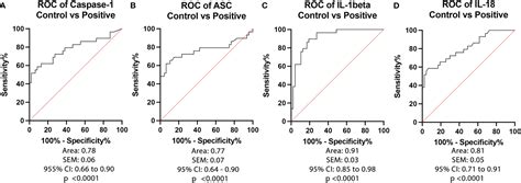 Frontiers | Inflammasome signaling proteins as biomarkers of COVID-19