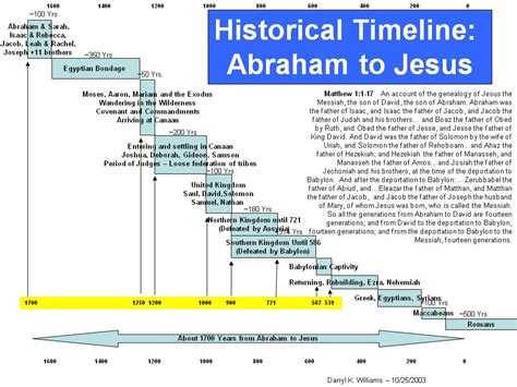 Last Of All: Old Testament Timeline - Abraham to Jesus