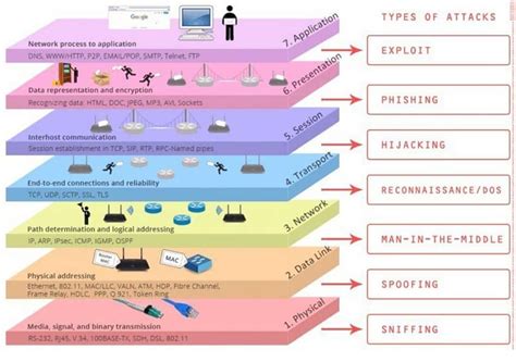 7 layers of cyber security - scismsantiago