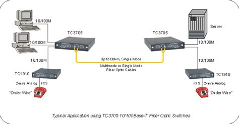 Fiber Optic Switches, Fiber Optic Switch, Ethernet Fiber Optic Switch, Ethernet Switch, Fiber ...