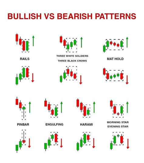 Bullish vs Bearish Chart Pattern Intraday trading Market strategy ...