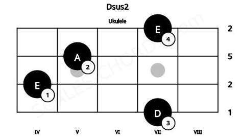 Dsus2 Ukulele Chord | D suspended second | Scales-Chords