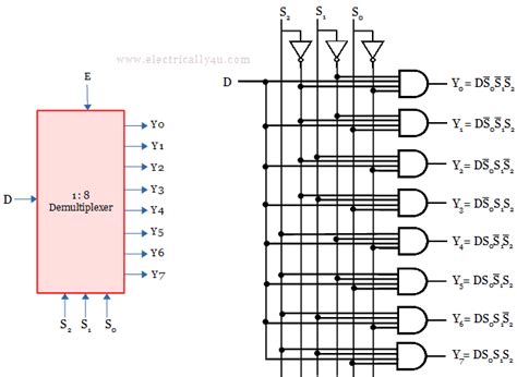 What is Demultiplexer? Circuit diagram, truth table and applications