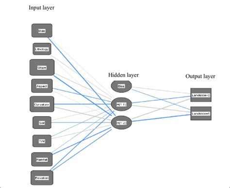 Neural networks diagram | Download Scientific Diagram