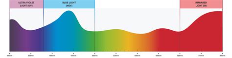 What is Blue Light? – NuBlue - Blue Light Blocking Glasses