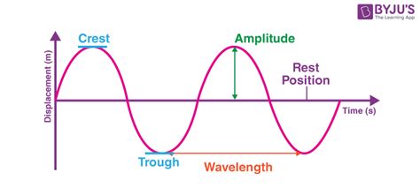 Types of Waves - Mechanical, Electromagnetic, Matter Waves & Their Types