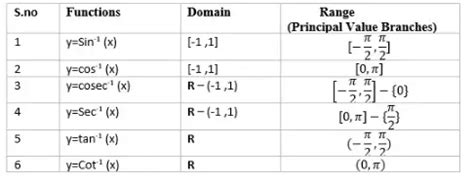 Domain and Range Of Inverse Trigonometric Functions - physicscatalyst's Blog