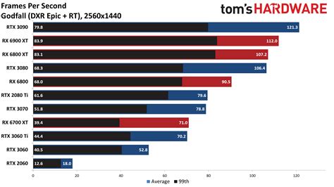 AMD vs Nvidia: Which GPUs Are Best for Ray Tracing? | Tom's Hardware