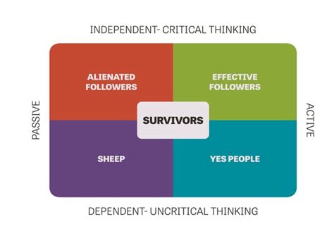 Army Servant Leadership Vs Followership Venn Diagram Servant