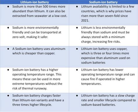 Sodium Ion Batteries Vs Lithium Ion Batteries | Hot Sex Picture