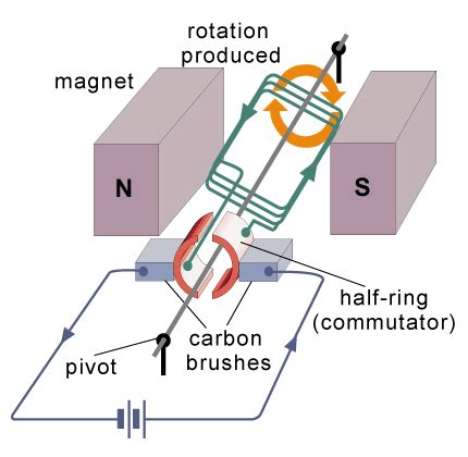 DC motor (2)