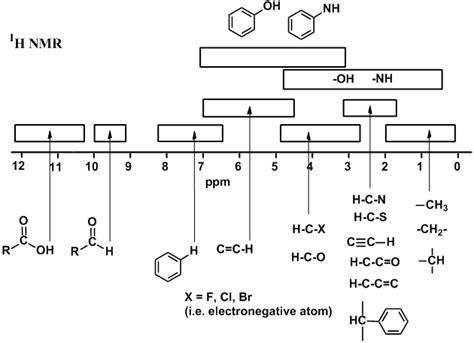 Ch 13 - H-NMR Chemical Shifts