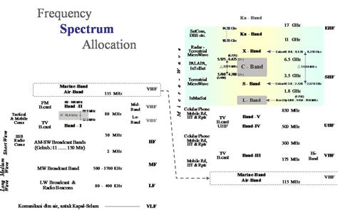 Satellite Communication - Part 3 (Frequency Allocation)