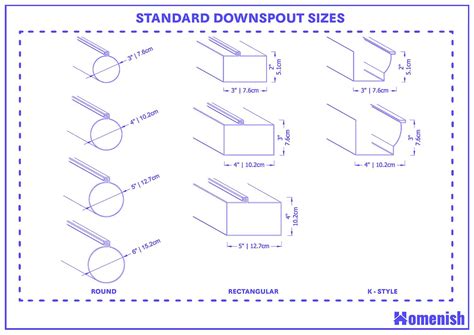 Guide to Standard Downspout Sizes - Homenish