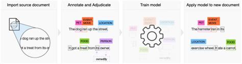 An introduction to Watson natural language processing - IBM Developer