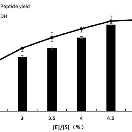 Effect of pH on the hydrolysis of burley tobacco-leaf protein by pepsin ...