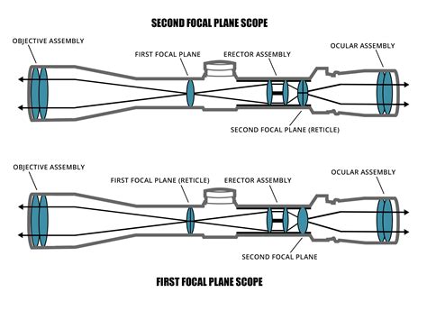 How does a rifle scope work? — Outdoorsmans