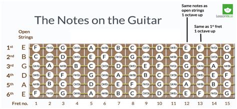 Guitar Note Fret Sheet