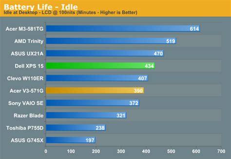 Dell XPS 15 Battery Life - Dell XPS 15 L521X: A Detailed First Look