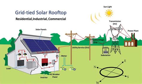 On Grid Solar System | Solar Panel Supplier | Citizensolar.Com