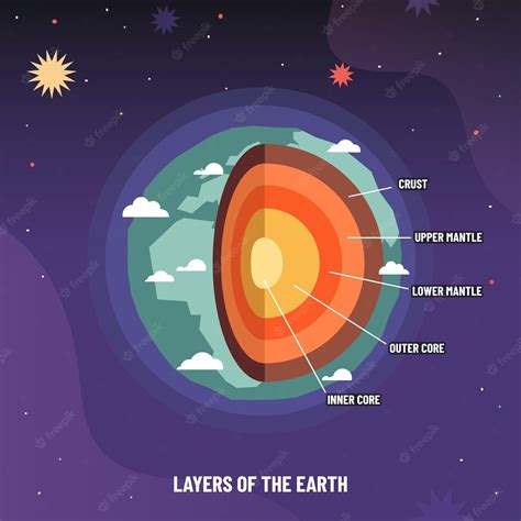 Premium Vector | Earth geosphere layers structure Planet geology infographic asthenosphere ...