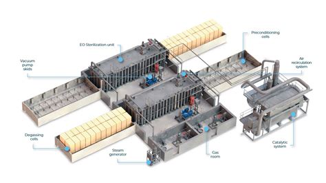 Ethylene oxide sterilization equipment | RSD Industrial sterilization