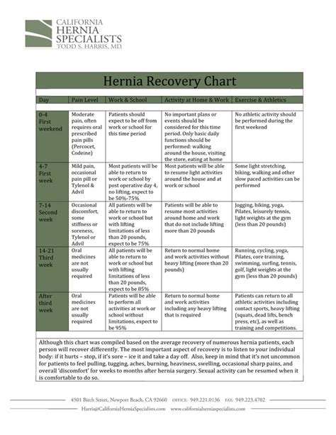 Hernia Recovery Chart - California Hernia Specialists