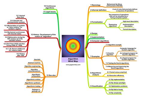 Algorithm Mind Map, Mindmap | Mind map, Algorithm, Basic computer ...