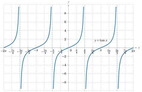 Tangent graph - ColennFraya