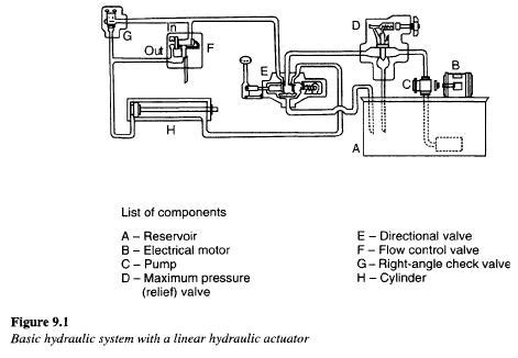 Hydraulic Systems Components | Hydraulic Valve