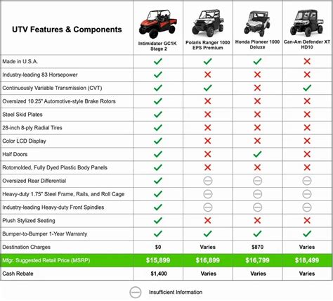 We Compared 4 UTV Brands