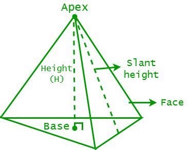 Volume of a Pyramid Formula - GeeksforGeeks