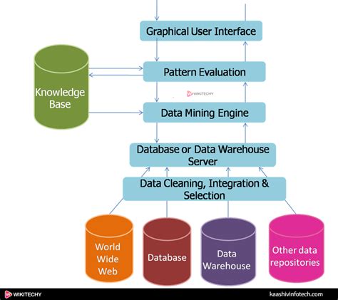 Data Mining Architecture | Data Mining Tutorial - wikitechy