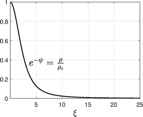 Emden–Chandrasekhar equation - Wikiwand