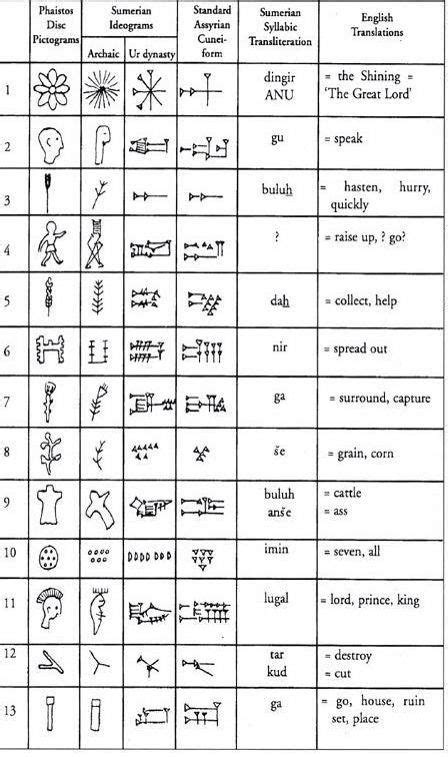 24 best Sumerian / Babylonian symbols images on Pinterest | Sumerian, Ancient aliens and Ancient ...