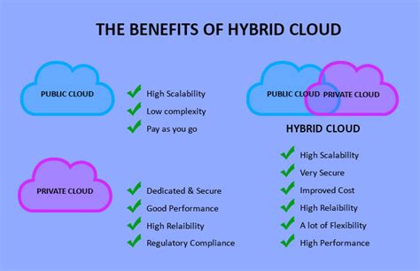 How Hybrid Cloud Delivers the Best Business Benefits