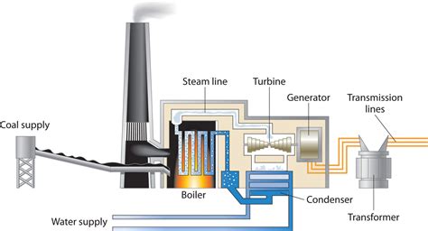 Advanced Guide: How Does Coal Energy Work - Industrial Manufacturing Blog | linquip