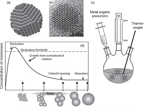 Figure 1.2 from Engineering colloidal quantum dots Synthesis , surface chemistry , and self ...