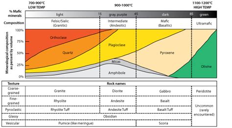 Igneous Rock Identification Chart | Mineralogy4Kids