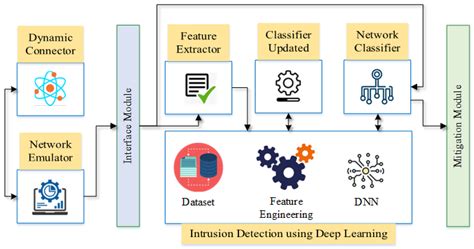 Intrusion Prevention And Detection System