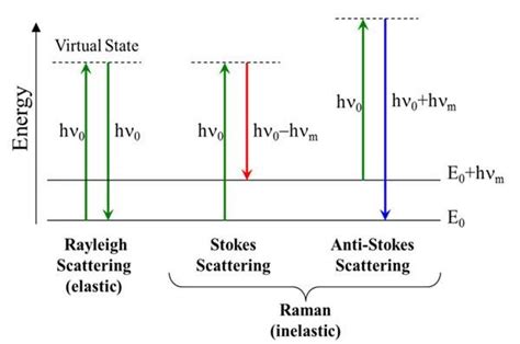 Energy translations for elastic and inelastic scattering. (Image taken... | Download Scientific ...