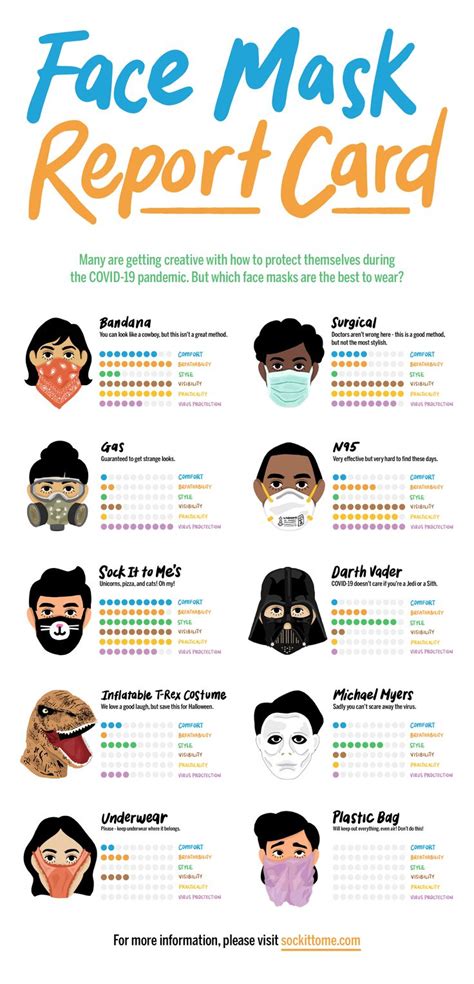 The Already Legendary Face Mask Report Card | Infographic, Face mask, Infographic health