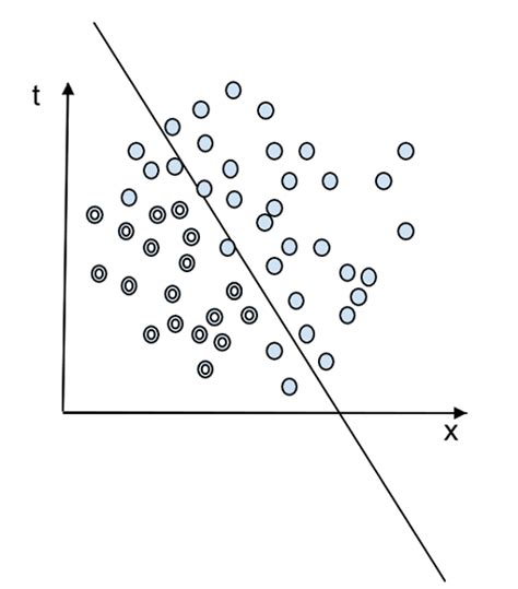 Perceptron algorithm and its implementation in Python