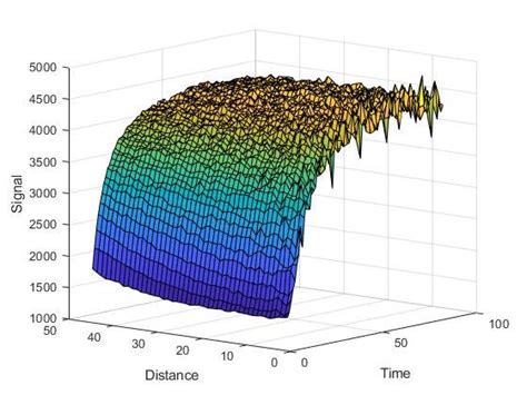 How to fit data to the partial differential equation for 1-D diffusion using MATLAB? | ResearchGate