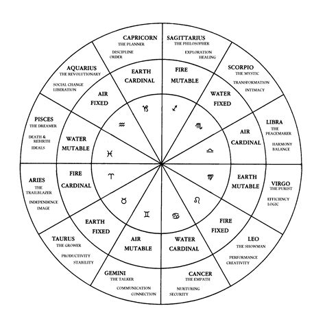 Exploring The Mystical World Of Chart Wheel Astrology In 2024