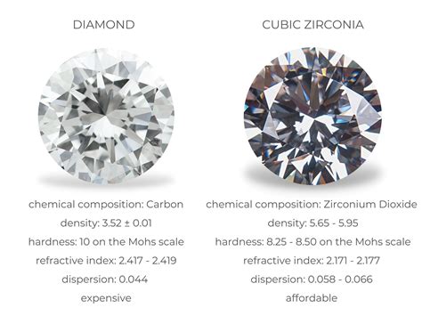 Diamond vs Cubic Zirconia | Diamond Buzz