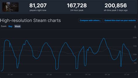 Credencial Sesión plenaria Repegar steam charts players Geometría esta ...